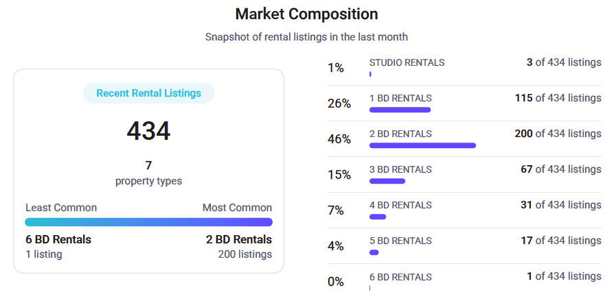 CARMEL VALLEY Rental Market Composition
