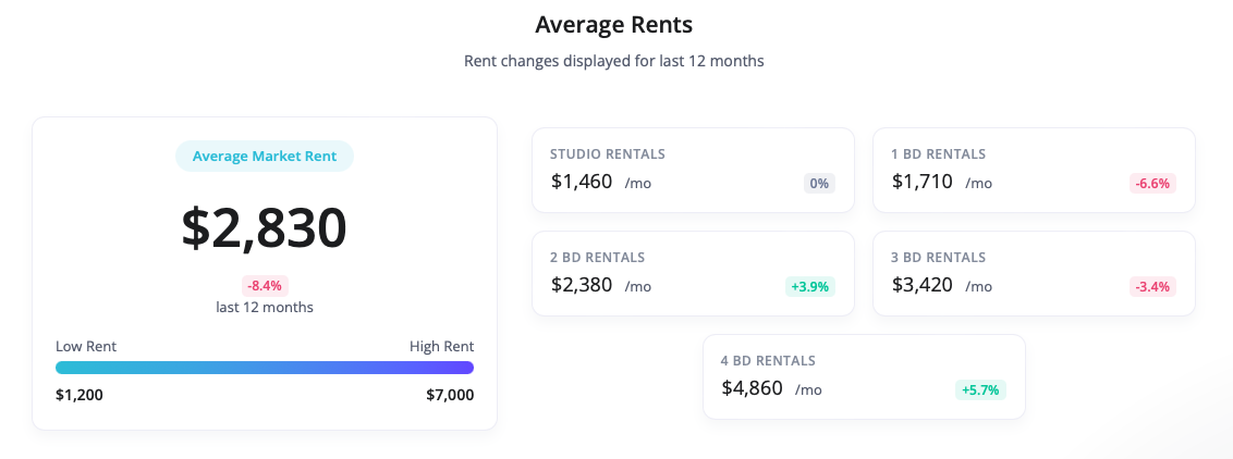 Ramona Average Rents