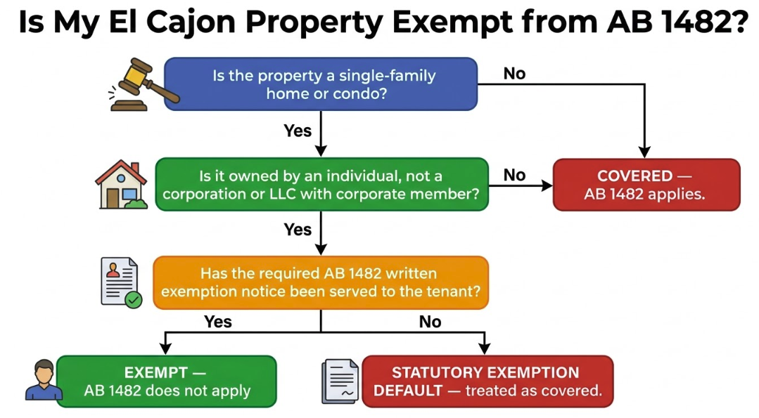 AB 1482 exemption decision tree for El Cajon landlords — flowchart showing single-family home and condo exemption qualification steps under Civil Code 1946.2
