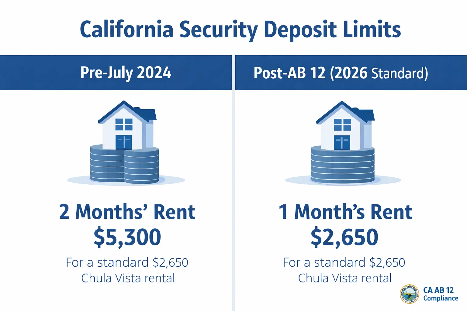 Infographic comparing California AB 12 security deposit limits for Chula Vista rental properties, illustrating the transition to a one-month rent maximum.