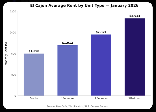 El Cajon average rent by unit type January 2026 bar chart — studio $1,598, one bedroom $1,912, two bedroom $2,321, three bedroom $2,934 per month