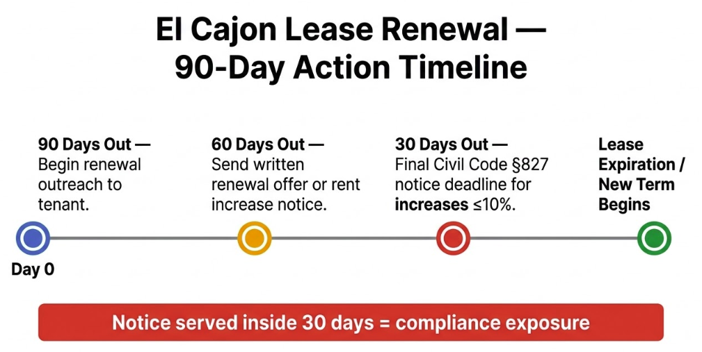El Cajon lease renewal 90-day action timeline — four milestones showing outreach at 90 days, written notice at 60 days, Civil Code 827 deadline at 30 days, and lease expiration
