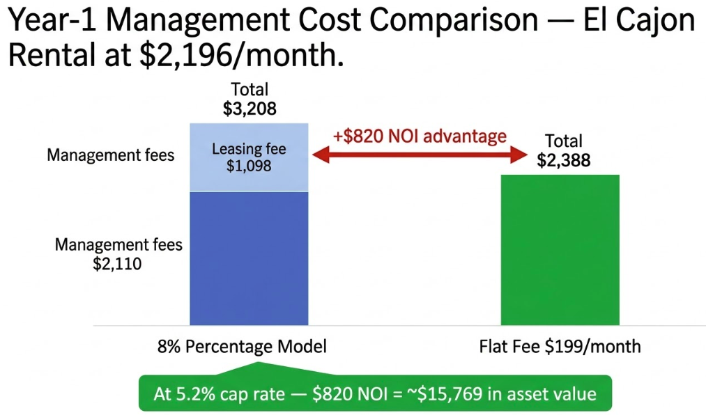 Year-1 property management cost comparison El Cajon — 8 percent percentage model total $3,208 versus flat fee $199 per month total $2,388, showing $820 NOI advantage and $15,769 asset value impact at 5.2 cap rate