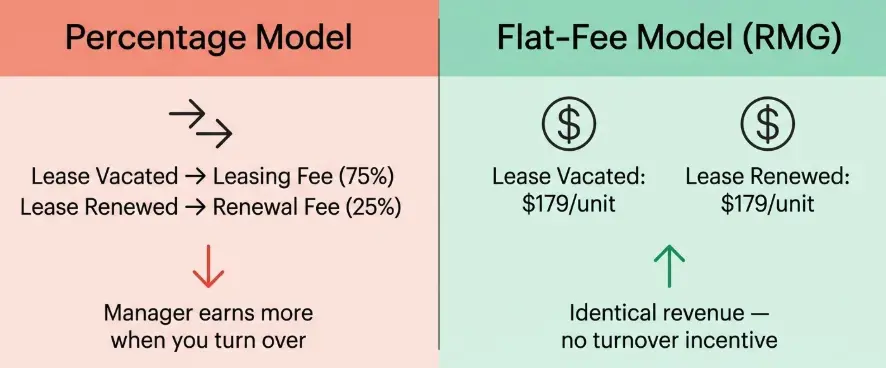 Flat fee vs percentage property management incentive alignment — transactional vs asset-based management comparison San Diego multifamily