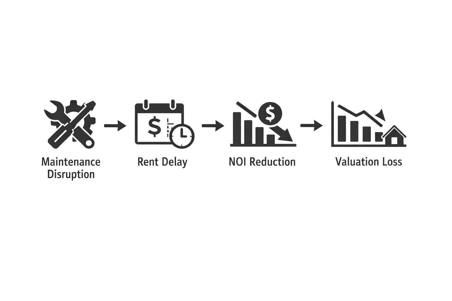 Diagram showing how maintenance delays lead to rent loss and valuation decline.
