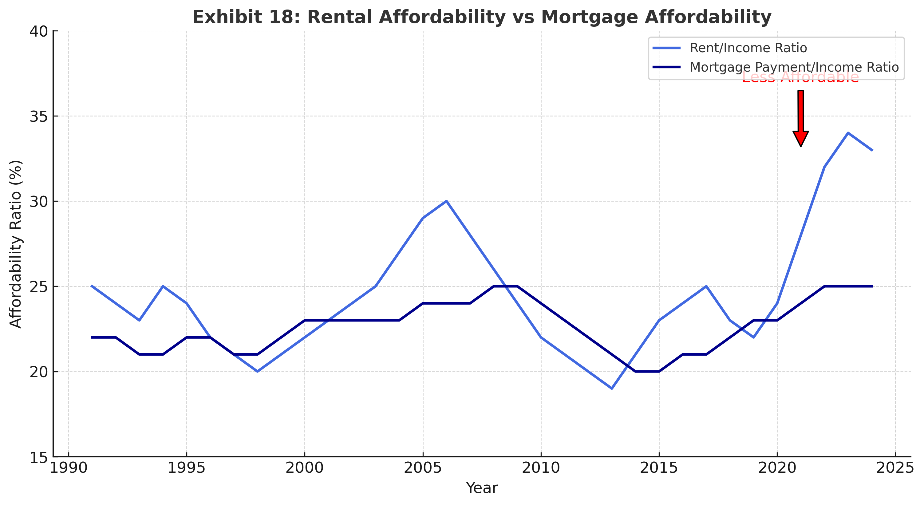 Rental Vs. Mortgage Affordability