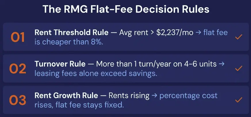 Three decision rules for San Diego multifamily owners — flat fee vs percentage management breakeven rent threshold turnover rule rent growth rule