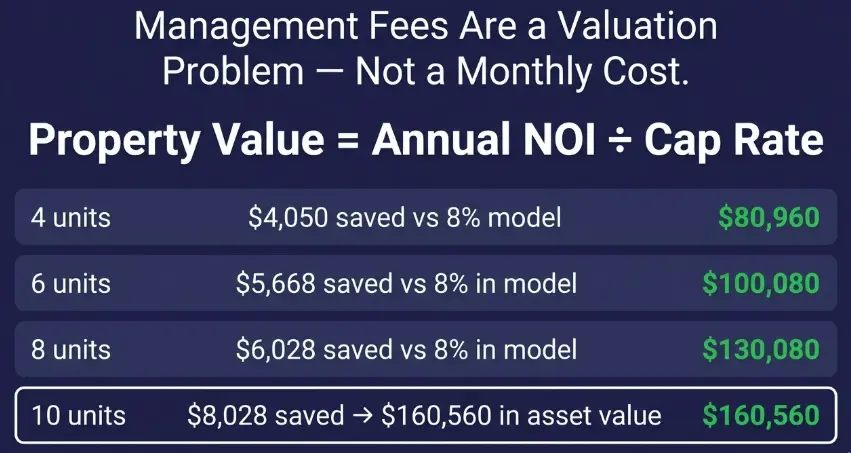 San Diego multifamily property value impact of management fee savings — NOI formula at 5% cap rate showing $160,000 asset value increase for 10-unit property