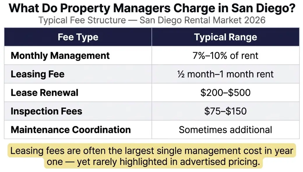 San Diego property management fee structure breakdown 2026 showing monthly management leasing renewal inspection and maintenance costs