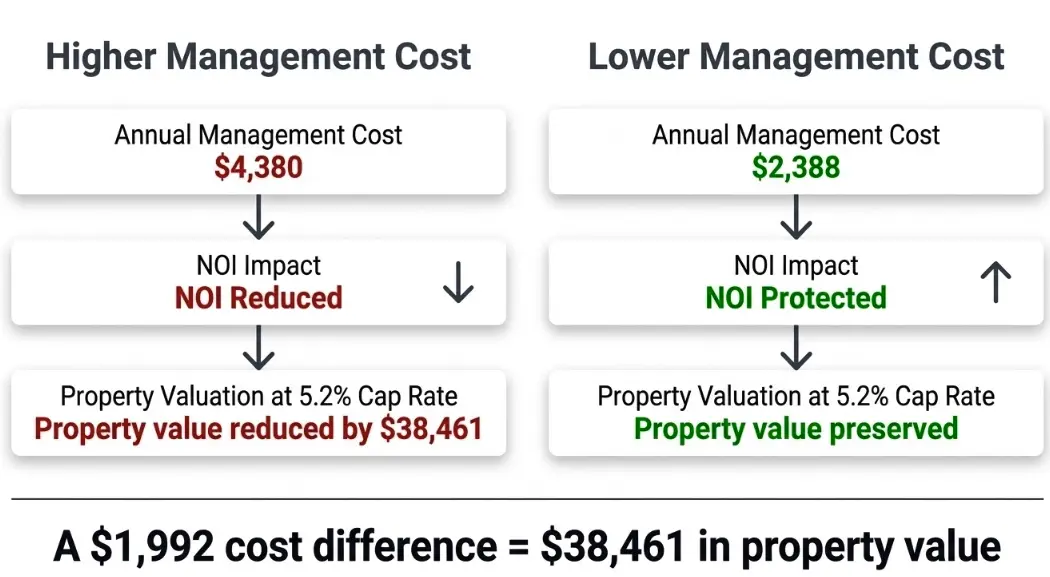 San Diego property management cost impact on NOI and property valuation 2026 showing $38,461 value difference at 5.2% cap rate