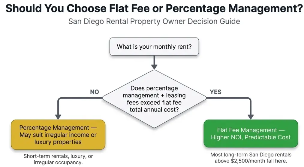 San Diego property management decision flowchart flat fee vs percentage management 2026 owner guide