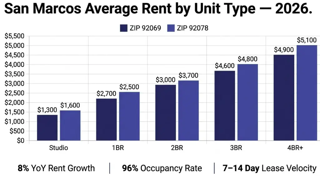 San Marcos average rent by bedroom type 2026 — bar chart comparing 1BR, 2BR, 3BR rental prices in ZIP codes 92069 and 92078