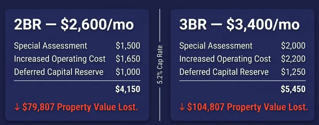 San Marcos rental property value impact of single vacancy event — $79,000 to $104,000 loss at 5.2% cap rate NOI calculation
